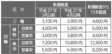 区分と料金表