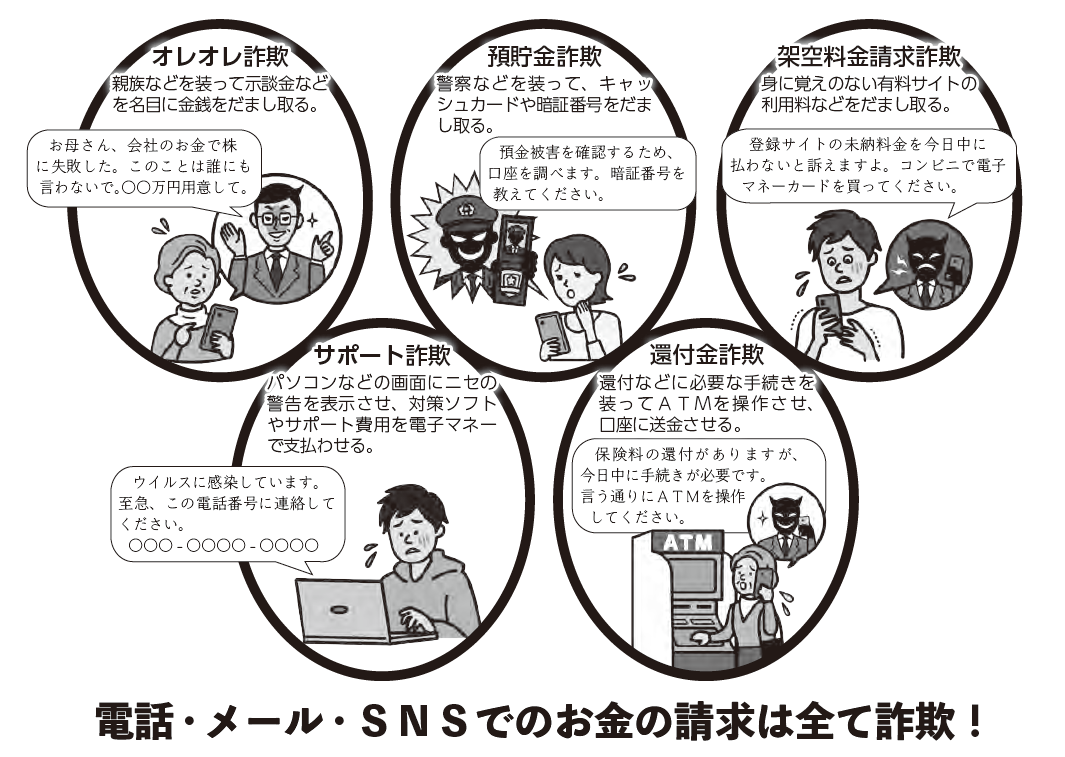 オレオレ詐欺、預貯金詐欺、架空料金請求詐欺、サポート詐欺、還付金詐欺