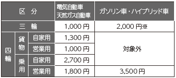 区分と料金表
