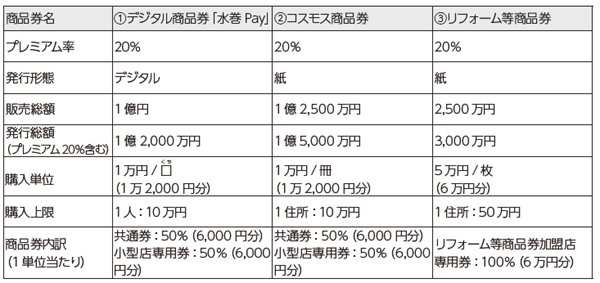 発行概要の表