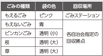 ごみの分別と回収場所の表