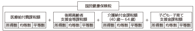 国民健康保険税のしくみ図