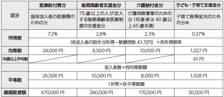 国民健康保険税の計算表