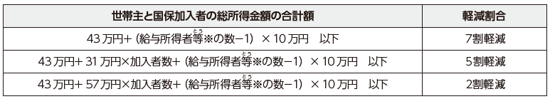 軽減基準表