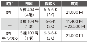 場所と家賃の表