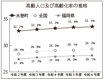 高齢人口及び高齢化率の推移グラフ