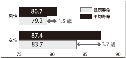 男性平均寿命80.7歳、男性健康寿命79.2歳、女性平均寿命87.4歳、女性健康寿命83.7歳