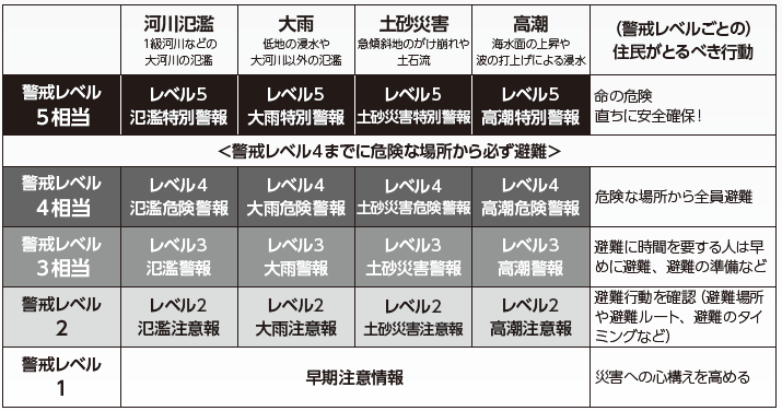 防災気象情報レベル
