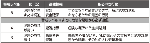 警戒レベルと取るべき行動表