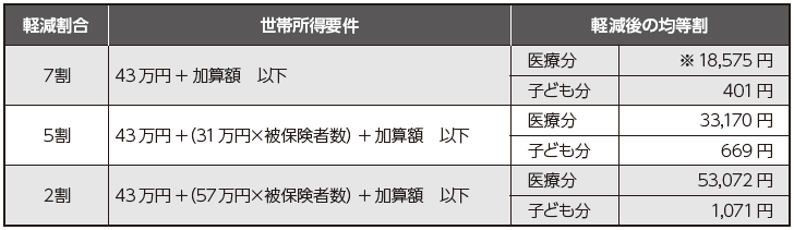 軽減割合と条件表