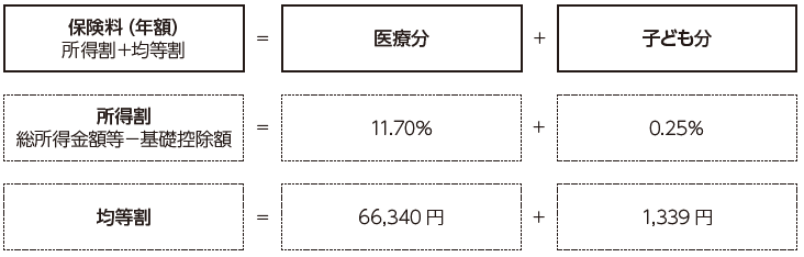 算出方法の表