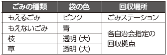 ごみの種類と袋の色と回収場所の表