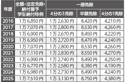 年度とその保険料額の表