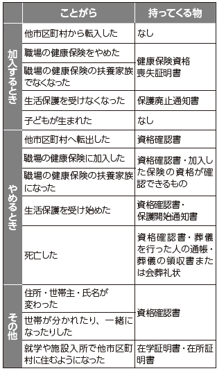 退加入と持ってくる物の表