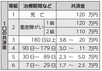 等級と受取金額の表