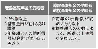 受給条件