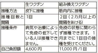 ワクチンの種類、表