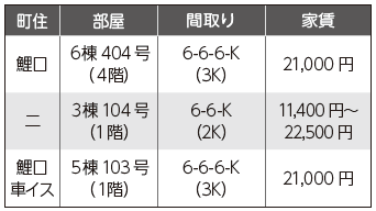 町住、部屋、間取り、家賃の表