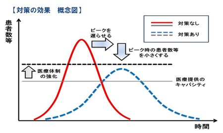 対策の効果（概念図）