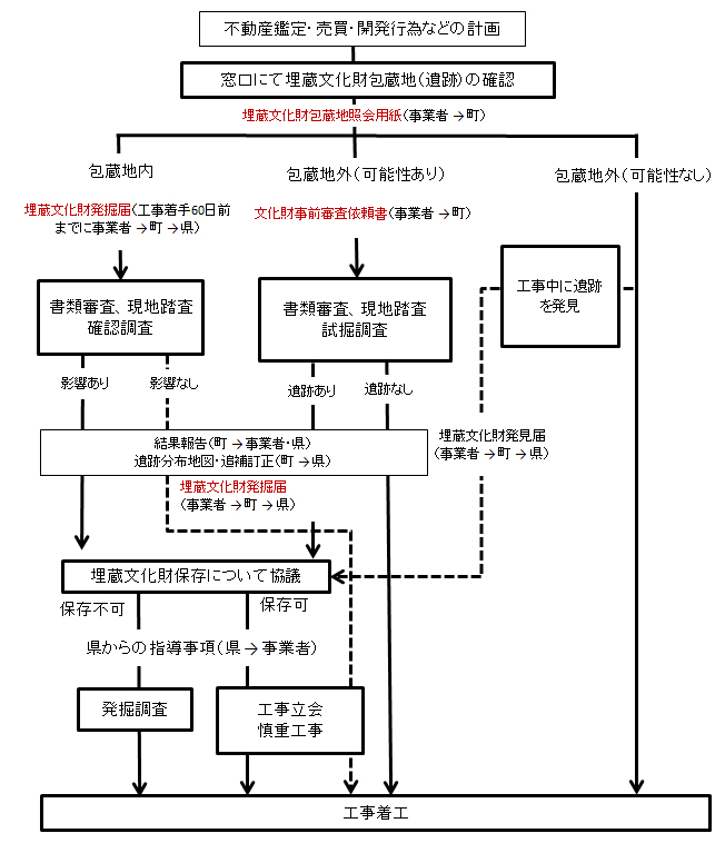 フローチャート図