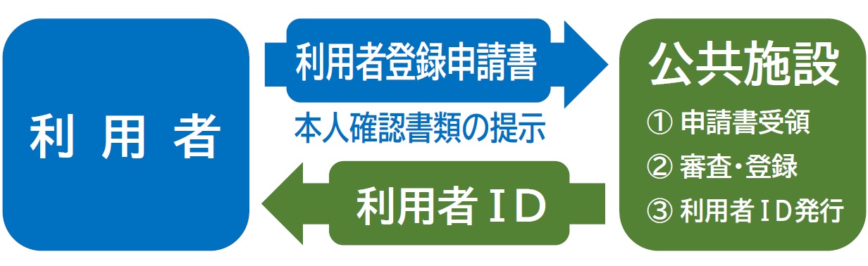 利用者登録申請イメージ画像